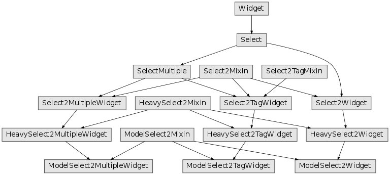 Inheritance diagram of django_select2.forms