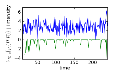 Plot of Bayes Filter History with Simulated Data (t < 238 s).