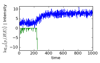Plot of Bayes Filter History with Simulated Data