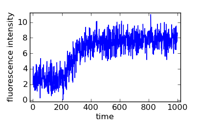 Plot of Simulated Data with Gaussian Noise