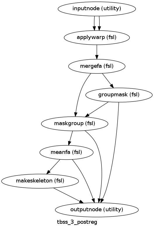 digraph tbss_3_postreg{

  label="tbss_3_postreg";

  tbss_3_postreg_inputnode[label="inputnode (utility)"];

  tbss_3_postreg_applywarp[label="applywarp (fsl)"];

  tbss_3_postreg_mergefa[label="mergefa (fsl)"];

  tbss_3_postreg_groupmask[label="groupmask (fsl)"];

  tbss_3_postreg_maskgroup[label="maskgroup (fsl)"];

  tbss_3_postreg_meanfa[label="meanfa (fsl)"];

  tbss_3_postreg_makeskeleton[label="makeskeleton (fsl)"];

  tbss_3_postreg_outputnode[label="outputnode (utility)"];

  tbss_3_postreg_inputnode -> tbss_3_postreg_applywarp;

  tbss_3_postreg_inputnode -> tbss_3_postreg_applywarp;

  tbss_3_postreg_applywarp -> tbss_3_postreg_mergefa;

  tbss_3_postreg_mergefa -> tbss_3_postreg_maskgroup;

  tbss_3_postreg_mergefa -> tbss_3_postreg_groupmask;

  tbss_3_postreg_groupmask -> tbss_3_postreg_maskgroup;

  tbss_3_postreg_groupmask -> tbss_3_postreg_outputnode;

  tbss_3_postreg_maskgroup -> tbss_3_postreg_meanfa;

  tbss_3_postreg_maskgroup -> tbss_3_postreg_outputnode;

  tbss_3_postreg_meanfa -> tbss_3_postreg_makeskeleton;

  tbss_3_postreg_meanfa -> tbss_3_postreg_outputnode;

  tbss_3_postreg_makeskeleton -> tbss_3_postreg_outputnode;

}