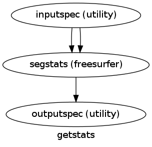 digraph getstats{

  label="getstats";

  getstats_inputspec[label="inputspec (utility)"];

  getstats_segstats[label="segstats (freesurfer)"];

  getstats_outputspec[label="outputspec (utility)"];

  getstats_inputspec -> getstats_segstats;

  getstats_inputspec -> getstats_segstats;

  getstats_segstats -> getstats_outputspec;

}