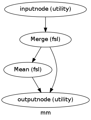 digraph mm{

  label="mm";

  mm_inputnode[label="inputnode (utility)"];

  mm_Merge[label="Merge (fsl)"];

  mm_Mean[label="Mean (fsl)"];

  mm_outputnode[label="outputnode (utility)"];

  mm_inputnode -> mm_Merge;

  mm_Merge -> mm_Mean;

  mm_Merge -> mm_outputnode;

  mm_Mean -> mm_outputnode;

}