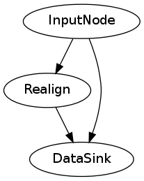 digraph simple_workflow {
"InputNode" -> "Realign" -> "DataSink";
"InputNode" -> "DataSink";
}