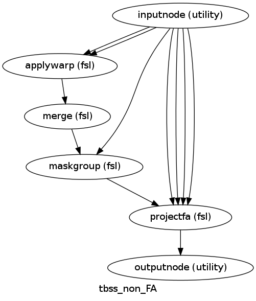 digraph tbss_non_FA{

  label="tbss_non_FA";

  tbss_non_FA_inputnode[label="inputnode (utility)"];

  tbss_non_FA_applywarp[label="applywarp (fsl)"];

  tbss_non_FA_merge[label="merge (fsl)"];

  tbss_non_FA_maskgroup[label="maskgroup (fsl)"];

  tbss_non_FA_projectfa[label="projectfa (fsl)"];

  tbss_non_FA_outputnode[label="outputnode (utility)"];

  tbss_non_FA_inputnode -> tbss_non_FA_maskgroup;

  tbss_non_FA_inputnode -> tbss_non_FA_applywarp;

  tbss_non_FA_inputnode -> tbss_non_FA_applywarp;

  tbss_non_FA_inputnode -> tbss_non_FA_projectfa;

  tbss_non_FA_inputnode -> tbss_non_FA_projectfa;

  tbss_non_FA_inputnode -> tbss_non_FA_projectfa;

  tbss_non_FA_inputnode -> tbss_non_FA_projectfa;

  tbss_non_FA_applywarp -> tbss_non_FA_merge;

  tbss_non_FA_merge -> tbss_non_FA_maskgroup;

  tbss_non_FA_maskgroup -> tbss_non_FA_projectfa;

  tbss_non_FA_projectfa -> tbss_non_FA_outputnode;

}