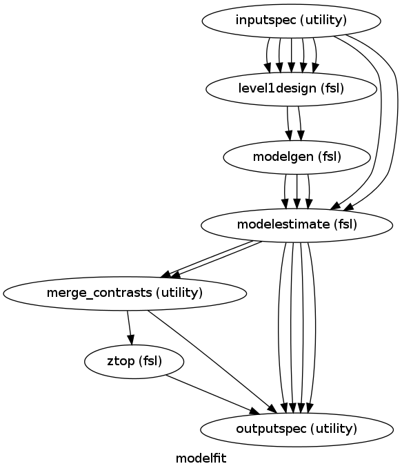 digraph modelfit{

  label="modelfit";

  modelfit_inputspec[label="inputspec (utility)"];

  modelfit_level1design[label="level1design (fsl)"];

  modelfit_modelgen[label="modelgen (fsl)"];

  modelfit_modelestimate[label="modelestimate (fsl)"];

  modelfit_merge_contrasts[label="merge_contrasts (utility)"];

  modelfit_ztop[label="ztop (fsl)"];

  modelfit_outputspec[label="outputspec (utility)"];

  modelfit_inputspec -> modelfit_level1design;

  modelfit_inputspec -> modelfit_level1design;

  modelfit_inputspec -> modelfit_level1design;

  modelfit_inputspec -> modelfit_level1design;

  modelfit_inputspec -> modelfit_level1design;

  modelfit_inputspec -> modelfit_modelestimate;

  modelfit_inputspec -> modelfit_modelestimate;

  modelfit_level1design -> modelfit_modelgen;

  modelfit_level1design -> modelfit_modelgen;

  modelfit_modelgen -> modelfit_modelestimate;

  modelfit_modelgen -> modelfit_modelestimate;

  modelfit_modelgen -> modelfit_modelestimate;

  modelfit_modelestimate -> modelfit_outputspec;

  modelfit_modelestimate -> modelfit_outputspec;

  modelfit_modelestimate -> modelfit_outputspec;

  modelfit_modelestimate -> modelfit_outputspec;

  modelfit_modelestimate -> modelfit_merge_contrasts;

  modelfit_modelestimate -> modelfit_merge_contrasts;

  modelfit_merge_contrasts -> modelfit_outputspec;

  modelfit_merge_contrasts -> modelfit_ztop;

  modelfit_ztop -> modelfit_outputspec;

}