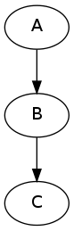 digraph iterables_before {
"A" -> "B" -> "C";
}