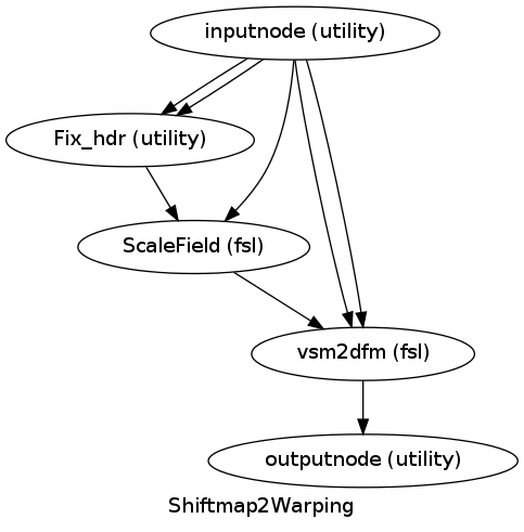 digraph Shiftmap2Warping{

  label="Shiftmap2Warping";

  Shiftmap2Warping_inputnode[label="inputnode (utility)"];

  Shiftmap2Warping_Fix_hdr[label="Fix_hdr (utility)"];

  Shiftmap2Warping_ScaleField[label="ScaleField (fsl)"];

  Shiftmap2Warping_vsm2dfm[label="vsm2dfm (fsl)"];

  Shiftmap2Warping_outputnode[label="outputnode (utility)"];

  Shiftmap2Warping_inputnode -> Shiftmap2Warping_vsm2dfm;

  Shiftmap2Warping_inputnode -> Shiftmap2Warping_vsm2dfm;

  Shiftmap2Warping_inputnode -> Shiftmap2Warping_Fix_hdr;

  Shiftmap2Warping_inputnode -> Shiftmap2Warping_Fix_hdr;

  Shiftmap2Warping_inputnode -> Shiftmap2Warping_ScaleField;

  Shiftmap2Warping_Fix_hdr -> Shiftmap2Warping_ScaleField;

  Shiftmap2Warping_ScaleField -> Shiftmap2Warping_vsm2dfm;

  Shiftmap2Warping_vsm2dfm -> Shiftmap2Warping_outputnode;

}