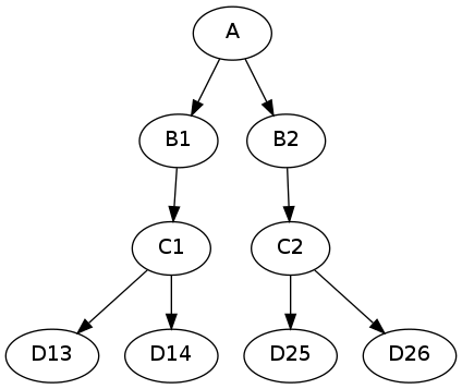 digraph itersource_ex {
"A" -> "B1" -> "C1" -> "D13";
"C1" -> "D14";
"A" -> "B2" -> "C2" -> "D25";
"C2" -> "D26";
}