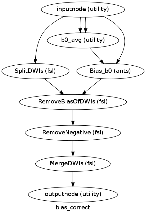 digraph bias_correct{

  label="bias_correct";

  bias_correct_inputnode[label="inputnode (utility)"];

  bias_correct_SplitDWIs[label="SplitDWIs (fsl)"];

  bias_correct_b0_avg[label="b0_avg (utility)"];

  bias_correct_Bias_b0[label="Bias_b0 (ants)"];

  bias_correct_RemoveBiasOfDWIs[label="RemoveBiasOfDWIs (fsl)"];

  bias_correct_RemoveNegative[label="RemoveNegative (fsl)"];

  bias_correct_MergeDWIs[label="MergeDWIs (fsl)"];

  bias_correct_outputnode[label="outputnode (utility)"];

  bias_correct_inputnode -> bias_correct_Bias_b0;

  bias_correct_inputnode -> bias_correct_b0_avg;

  bias_correct_inputnode -> bias_correct_b0_avg;

  bias_correct_inputnode -> bias_correct_SplitDWIs;

  bias_correct_SplitDWIs -> bias_correct_RemoveBiasOfDWIs;

  bias_correct_b0_avg -> bias_correct_Bias_b0;

  bias_correct_Bias_b0 -> bias_correct_RemoveBiasOfDWIs;

  bias_correct_RemoveBiasOfDWIs -> bias_correct_RemoveNegative;

  bias_correct_RemoveNegative -> bias_correct_MergeDWIs;

  bias_correct_MergeDWIs -> bias_correct_outputnode;

}
