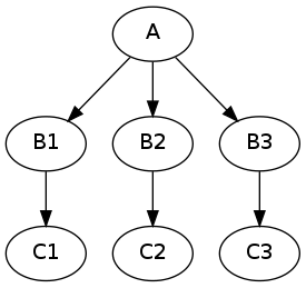 digraph foo {
"A" -> "B1" -> "C1";
"A" -> "B2" -> "C2";
"A" -> "B3" -> "C3";
}