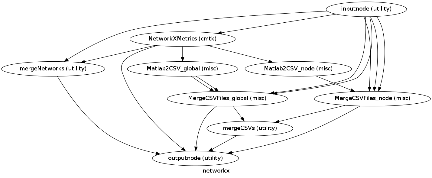 digraph networkx{

  label="networkx";

  networkx_inputnode[label="inputnode (utility)"];

  networkx_NetworkXMetrics[label="NetworkXMetrics (cmtk)"];

  networkx_mergeNetworks[label="mergeNetworks (utility)"];

  networkx_Matlab2CSV_node[label="Matlab2CSV_node (misc)"];

  networkx_Matlab2CSV_global[label="Matlab2CSV_global (misc)"];

  networkx_MergeCSVFiles_global[label="MergeCSVFiles_global (misc)"];

  networkx_MergeCSVFiles_node[label="MergeCSVFiles_node (misc)"];

  networkx_mergeCSVs[label="mergeCSVs (utility)"];

  networkx_outputnode[label="outputnode (utility)"];

  networkx_inputnode -> networkx_mergeNetworks;

  networkx_inputnode -> networkx_MergeCSVFiles_global;

  networkx_inputnode -> networkx_MergeCSVFiles_global;

  networkx_inputnode -> networkx_NetworkXMetrics;

  networkx_inputnode -> networkx_MergeCSVFiles_node;

  networkx_inputnode -> networkx_MergeCSVFiles_node;

  networkx_inputnode -> networkx_MergeCSVFiles_node;

  networkx_NetworkXMetrics -> networkx_mergeNetworks;

  networkx_NetworkXMetrics -> networkx_Matlab2CSV_node;

  networkx_NetworkXMetrics -> networkx_outputnode;

  networkx_NetworkXMetrics -> networkx_Matlab2CSV_global;

  networkx_mergeNetworks -> networkx_outputnode;

  networkx_Matlab2CSV_node -> networkx_MergeCSVFiles_node;

  networkx_Matlab2CSV_global -> networkx_MergeCSVFiles_global;

  networkx_Matlab2CSV_global -> networkx_MergeCSVFiles_global;

  networkx_MergeCSVFiles_global -> networkx_outputnode;

  networkx_MergeCSVFiles_global -> networkx_mergeCSVs;

  networkx_MergeCSVFiles_node -> networkx_outputnode;

  networkx_MergeCSVFiles_node -> networkx_mergeCSVs;

  networkx_mergeCSVs -> networkx_outputnode;

}