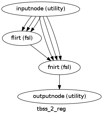 digraph tbss_2_reg{

  label="tbss_2_reg";

  tbss_2_reg_inputnode[label="inputnode (utility)"];

  tbss_2_reg_flirt[label="flirt (fsl)"];

  tbss_2_reg_fnirt[label="fnirt (fsl)"];

  tbss_2_reg_outputnode[label="outputnode (utility)"];

  tbss_2_reg_inputnode -> tbss_2_reg_flirt;

  tbss_2_reg_inputnode -> tbss_2_reg_flirt;

  tbss_2_reg_inputnode -> tbss_2_reg_flirt;

  tbss_2_reg_inputnode -> tbss_2_reg_fnirt;

  tbss_2_reg_inputnode -> tbss_2_reg_fnirt;

  tbss_2_reg_inputnode -> tbss_2_reg_fnirt;

  tbss_2_reg_flirt -> tbss_2_reg_fnirt;

  tbss_2_reg_fnirt -> tbss_2_reg_outputnode;

}