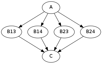 digraph multiple_iterables_ex {
"A" -> "B13" -> "C";
"A" -> "B14" -> "C";
"A" -> "B23" -> "C";
"A" -> "B24" -> "C";
}
