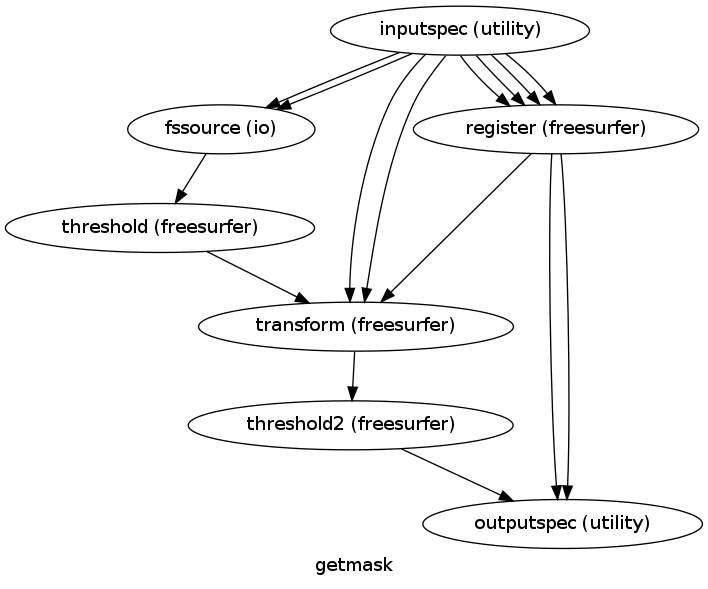 digraph getmask{

  label="getmask";

  getmask_inputspec[label="inputspec (utility)"];

  getmask_fssource[label="fssource (io)"];

  getmask_threshold[label="threshold (freesurfer)"];

  getmask_register[label="register (freesurfer)"];

  getmask_transform[label="transform (freesurfer)"];

  getmask_threshold2[label="threshold2 (freesurfer)"];

  getmask_outputspec[label="outputspec (utility)"];

  getmask_inputspec -> getmask_register;

  getmask_inputspec -> getmask_register;

  getmask_inputspec -> getmask_register;

  getmask_inputspec -> getmask_register;

  getmask_inputspec -> getmask_fssource;

  getmask_inputspec -> getmask_fssource;

  getmask_inputspec -> getmask_transform;

  getmask_inputspec -> getmask_transform;

  getmask_fssource -> getmask_threshold;

  getmask_threshold -> getmask_transform;

  getmask_register -> getmask_outputspec;

  getmask_register -> getmask_outputspec;

  getmask_register -> getmask_transform;

  getmask_transform -> getmask_threshold2;

  getmask_threshold2 -> getmask_outputspec;

}