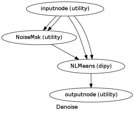 digraph Denoise{

  label="Denoise";

  Denoise_inputnode[label="inputnode (utility)"];

  Denoise_NoiseMsk[label="NoiseMsk (utility)"];

  Denoise_NLMeans[label="NLMeans (dipy)"];

  Denoise_outputnode[label="outputnode (utility)"];

  Denoise_inputnode -> Denoise_NoiseMsk;

  Denoise_inputnode -> Denoise_NoiseMsk;

  Denoise_inputnode -> Denoise_NLMeans;

  Denoise_inputnode -> Denoise_NLMeans;

  Denoise_NoiseMsk -> Denoise_NLMeans;

  Denoise_NLMeans -> Denoise_outputnode;

}
