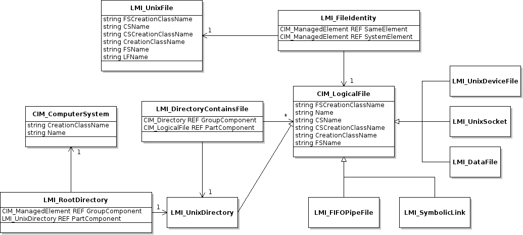 LogicalFile model