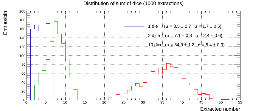 Distribution of sum of dice