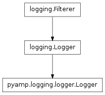 Inheritance diagram of pyamp.logging.loggable.Logger