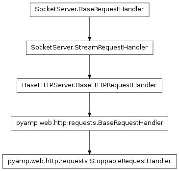 Inheritance diagram of pyamp.web.http.requests.StoppableRequestHandler
