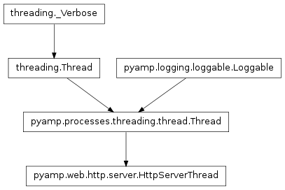 Inheritance diagram of pyamp.web.http.server.HttpServerThread