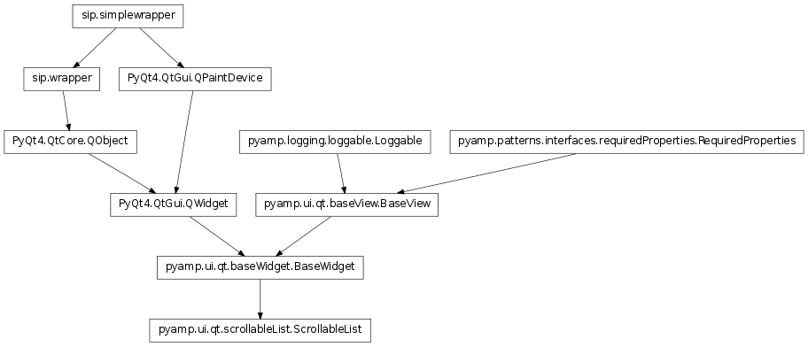Inheritance diagram of pyamp.ui.qt.scrollableList.ScrollableList