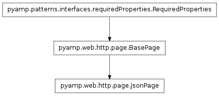 Inheritance diagram of pyamp.web.http.page.JsonPage