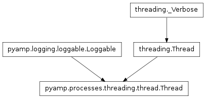 Inheritance diagram of pyamp.processes.threading.thread.Thread