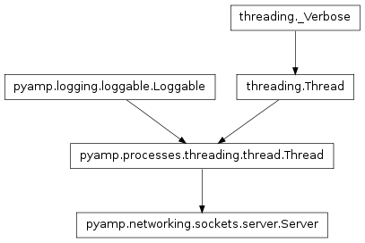 Inheritance diagram of pyamp.networking.sockets.server.Server