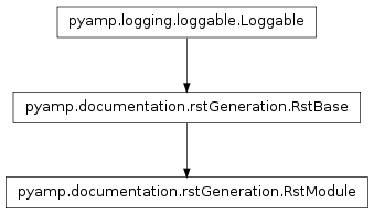 Inheritance diagram of pyamp.documentation.rstGeneration.RstModule