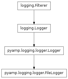 Inheritance diagram of pyamp.logging.logger.FileLogger