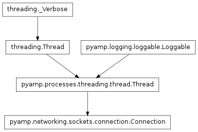 Inheritance diagram of pyamp.networking.sockets.connection.Connection