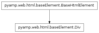 Inheritance diagram of pyamp.web.html.baseElement.Div