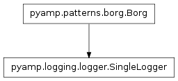 Inheritance diagram of pyamp.logging.logger.SingleLogger