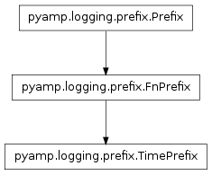 Inheritance diagram of pyamp.logging.prefix.TimePrefix