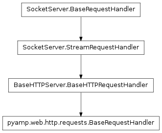 Inheritance diagram of pyamp.web.http.requests.BaseRequestHandler