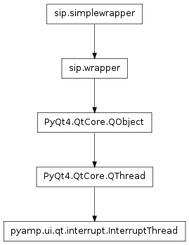 Inheritance diagram of pyamp.ui.qt.interrupt.InterruptThread