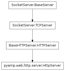 Inheritance diagram of pyamp.web.http.server.HttpServer