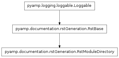 Inheritance diagram of pyamp.documentation.rstGeneration.RstModuleDirectory
