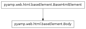 Inheritance diagram of pyamp.web.html.baseElement.Body