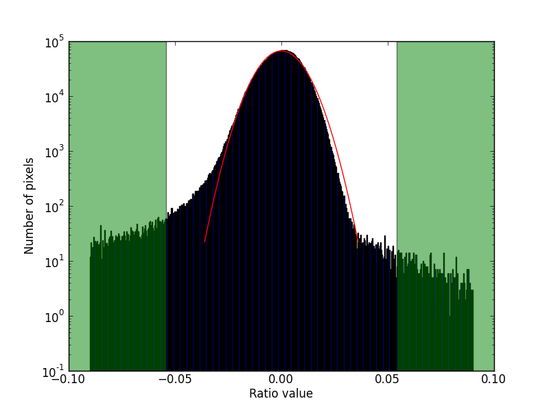 Histogram of the ratio of two flat field images