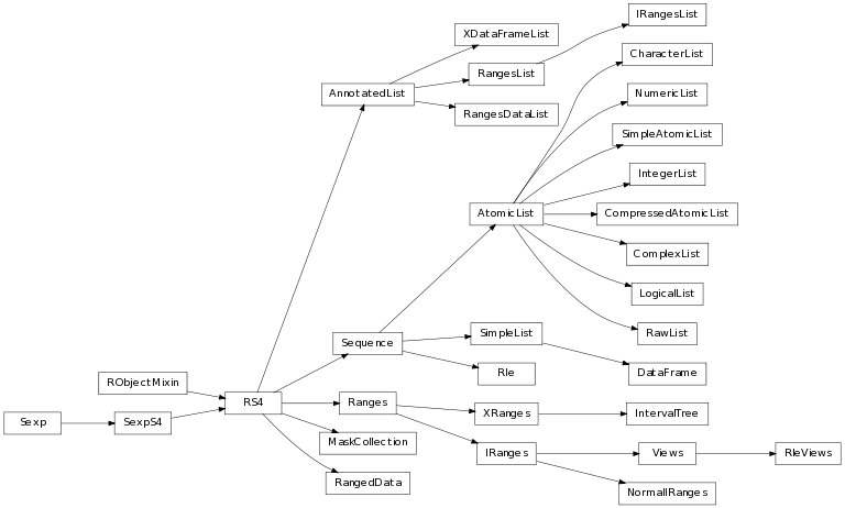 Inheritance diagram of bioc.iranges
