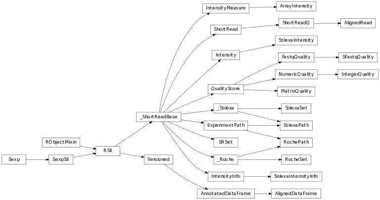 Inheritance diagram of bioc.shortread