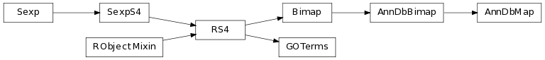 Inheritance diagram of bioc.annotationdbi