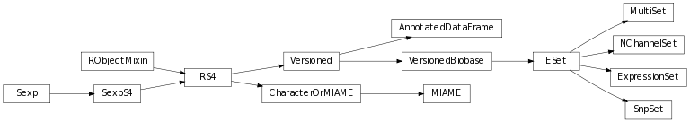 Inheritance diagram of bioc.biobase
