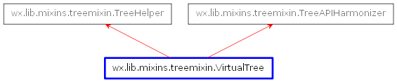 Inheritance diagram of VirtualTree