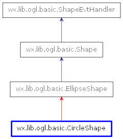 Inheritance diagram of CircleShape