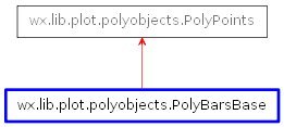 Inheritance diagram of PolyBarsBase