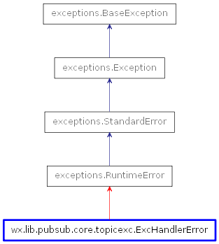 Inheritance diagram of ExcHandlerError