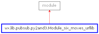 Inheritance diagram of Module_six_moves_urllib